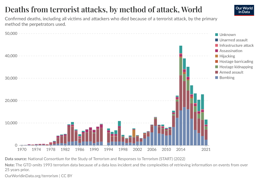 Deaths from terrorist attacks, by method of attack