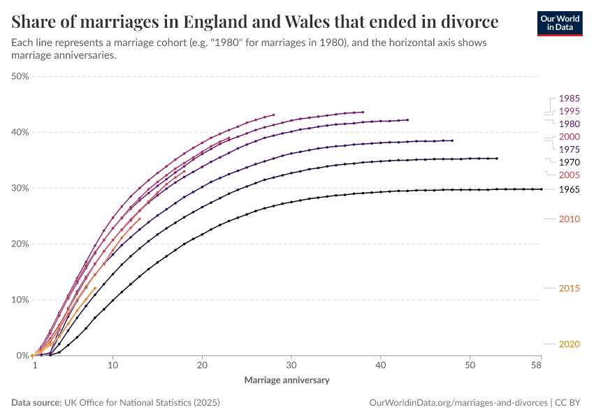 Share of marriages in England and Wales that ended in divorce