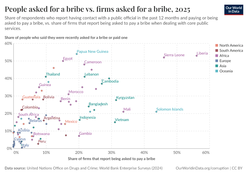 People asked for a bribe vs. firms asked for a bribe