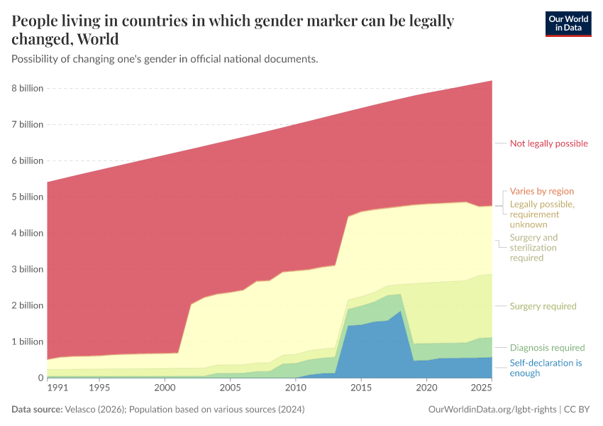 People living in countries in which gender marker can be legally changed