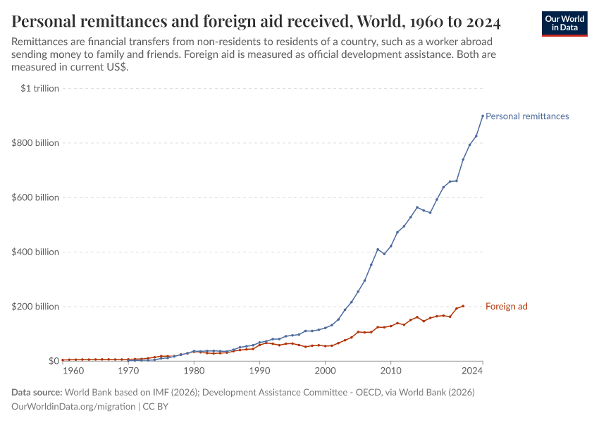 Personal remittances and official development assistance received