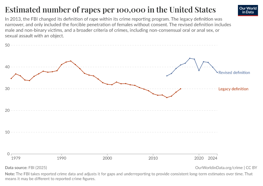 Estimated number of rapes per 100,000 in the United States